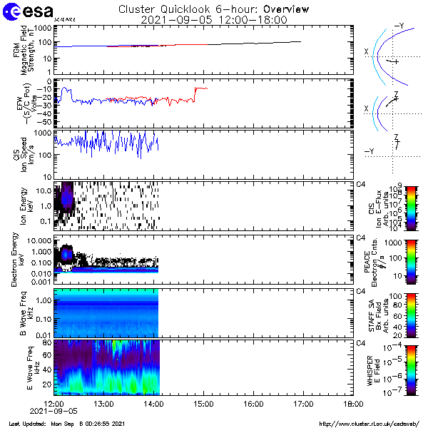 CSDSweb six hour plot